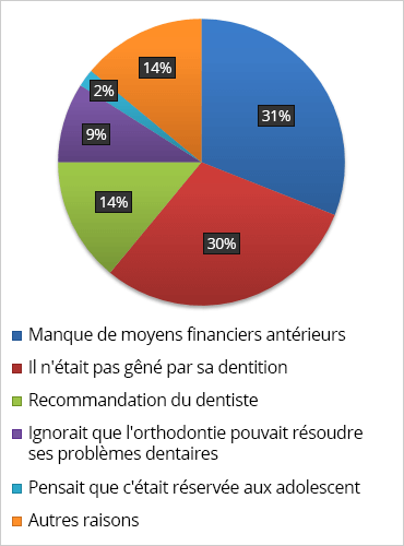 Motifs de recours à l’orthodontie adulte