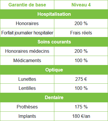 Tableau de garanties d'Alptis assurance santé senior « Protect »